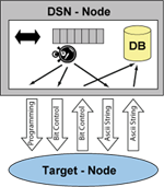 Deployment-Support Network Target Adapter Overview